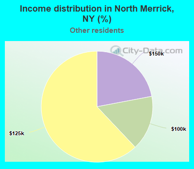 Income distribution in North Merrick, NY (%)