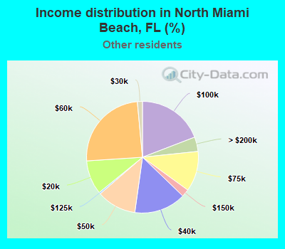 Income distribution in North Miami Beach, FL (%)