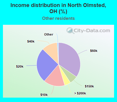 Income distribution in North Olmsted, OH (%)