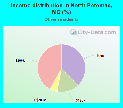 Income distribution in North Potomac, MD (%)