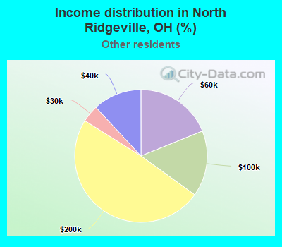 Income distribution in North Ridgeville, OH (%)