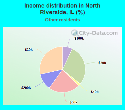 Income distribution in North Riverside, IL (%)