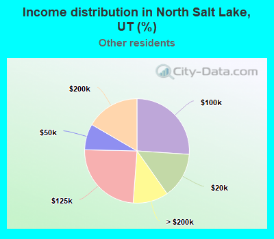 Income distribution in North Salt Lake, UT (%)