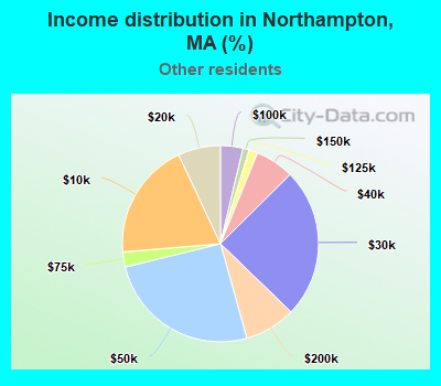 Income distribution in Northampton, MA (%)
