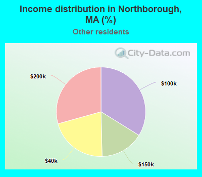 Income distribution in Northborough, MA (%)