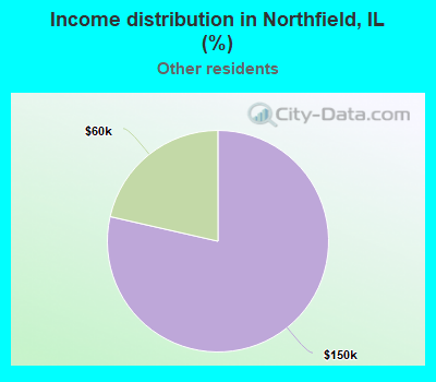 Income distribution in Northfield, IL (%)