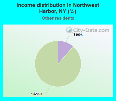 Income distribution in Northwest Harbor, NY (%)