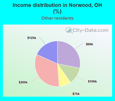 Income distribution in Norwood, OH (%)