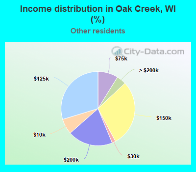Income distribution in Oak Creek, WI (%)