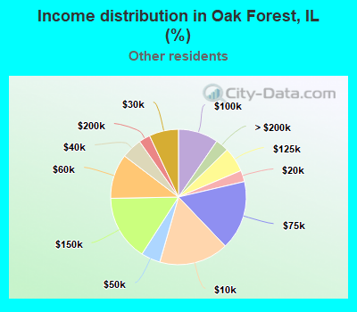 Income distribution in Oak Forest, IL (%)