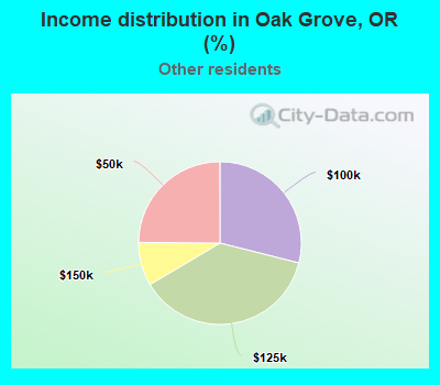Income distribution in Oak Grove, OR (%)