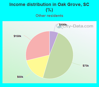 Income distribution in Oak Grove, SC (%)