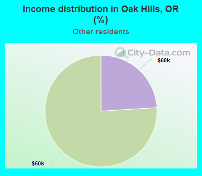 Income distribution in Oak Hills, OR (%)