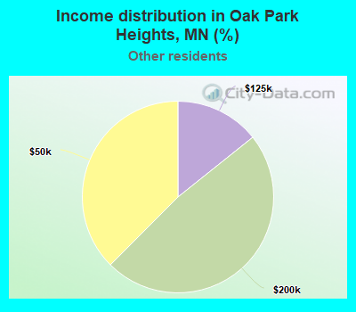 Income distribution in Oak Park Heights, MN (%)