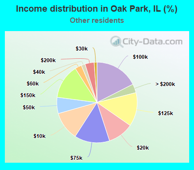 Income distribution in Oak Park, IL (%)