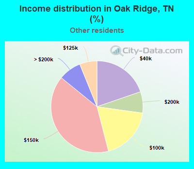 Income distribution in Oak Ridge, TN (%)