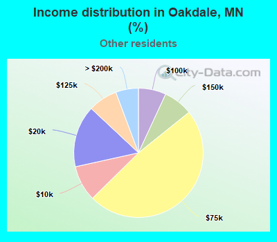 Income distribution in Oakdale, MN (%)