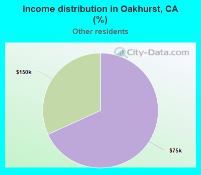 Income distribution in Oakhurst, CA (%)