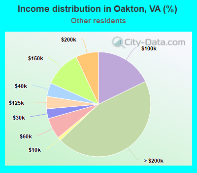 Income distribution in Oakton, VA (%)