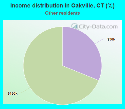 Income distribution in Oakville, CT (%)