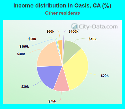 Income distribution in Oasis, CA (%)