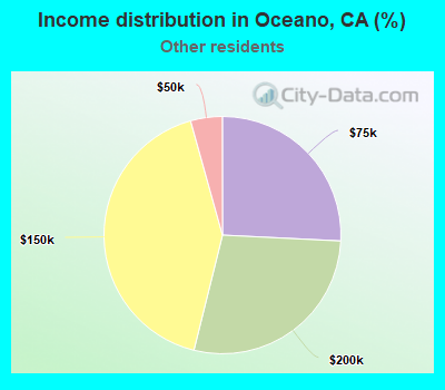 Income distribution in Oceano, CA (%)