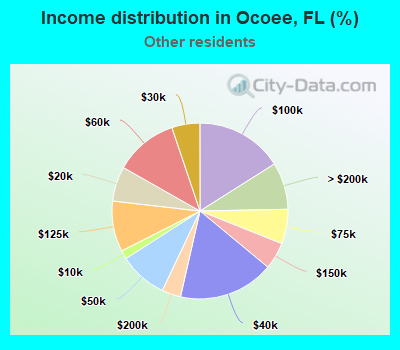 Income distribution in Ocoee, FL (%)