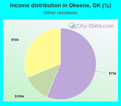 Income distribution in Okeene, OK (%)