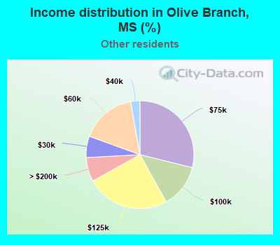 Income distribution in Olive Branch, MS (%)