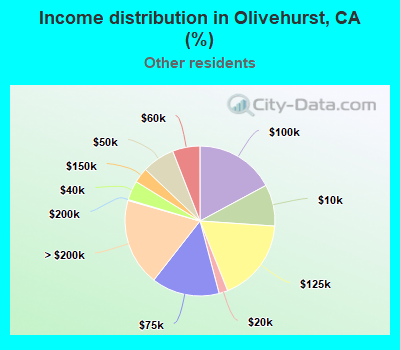 Income distribution in Olivehurst, CA (%)