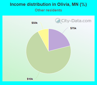 Income distribution in Olivia, MN (%)