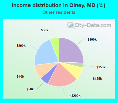 Income distribution in Olney, MD (%)