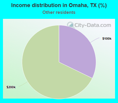 Income distribution in Omaha, TX (%)