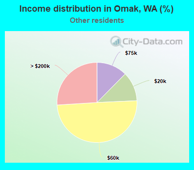 Income distribution in Omak, WA (%)