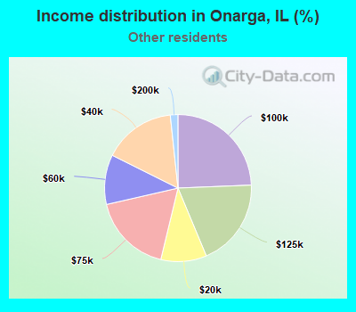 Income distribution in Onarga, IL (%)