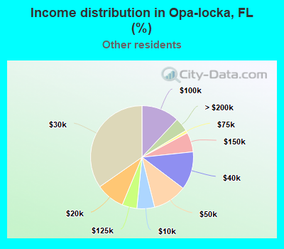 Income distribution in Opa-locka, FL (%)