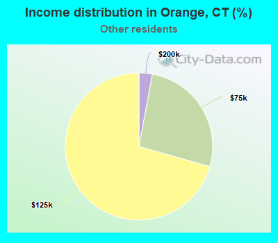 Income distribution in Orange, CT (%)