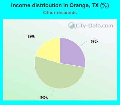 Income distribution in Orange, TX (%)