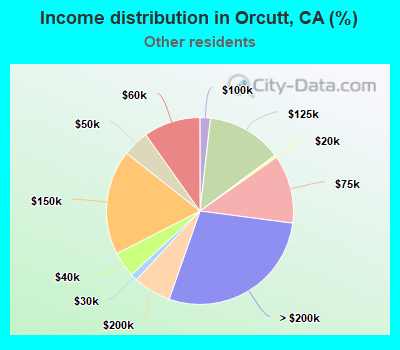 Income distribution in Orcutt, CA (%)