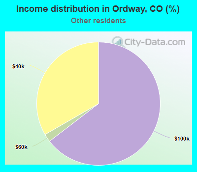 Income distribution in Ordway, CO (%)