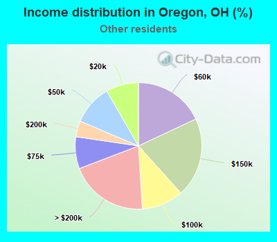 Income distribution in Oregon, OH (%)