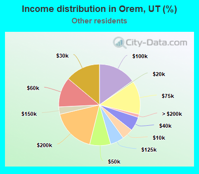 Income distribution in Orem, UT (%)