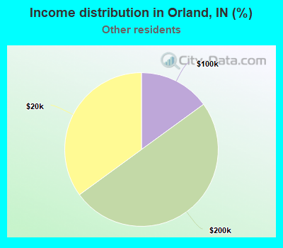 Income distribution in Orland, IN (%)