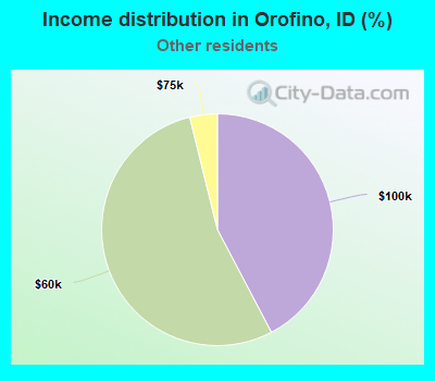 Income distribution in Orofino, ID (%)