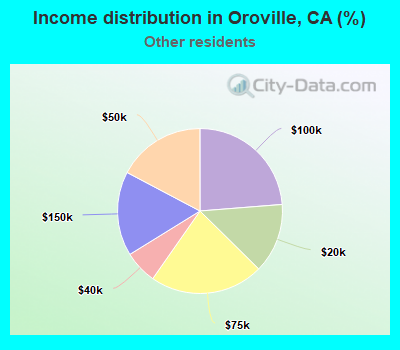 Income distribution in Oroville, CA (%)