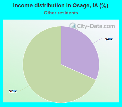 Income distribution in Osage, IA (%)