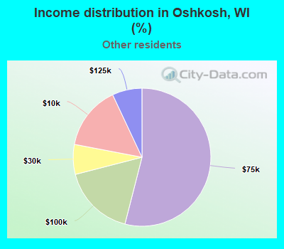 Income distribution in Oshkosh, WI (%)