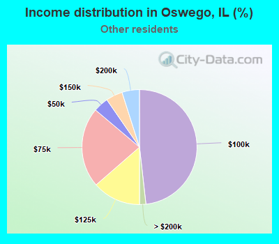 Income distribution in Oswego, IL (%)