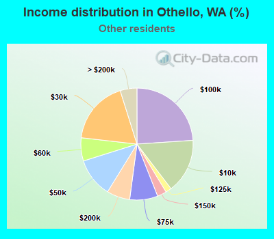 Income distribution in Othello, WA (%)