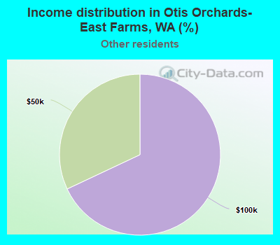 Income distribution in Otis Orchards-East Farms, WA (%)